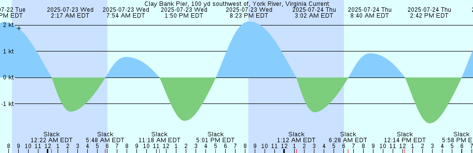 Tide chart: Connoire Bay, Newfoundland