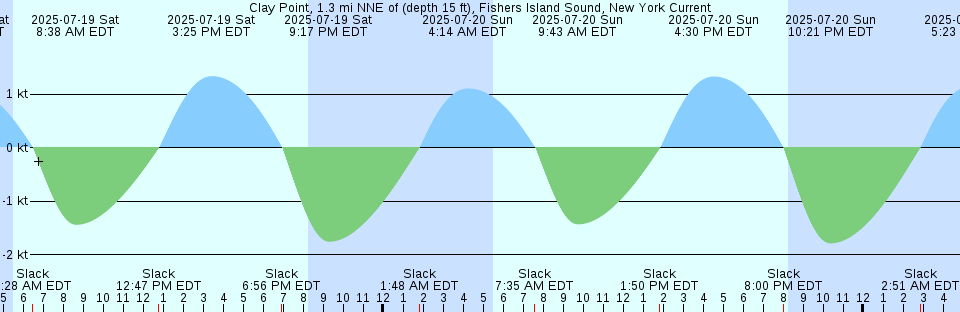 Tide chart: Constable Hook, New Jersey