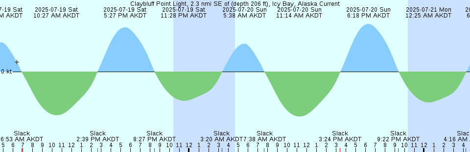Tide chart: Constantine Harbor, Amchitka, Alaska