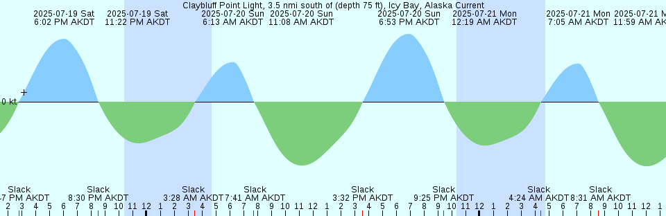 Tide chart: Content Keys, Content Passage, Florida