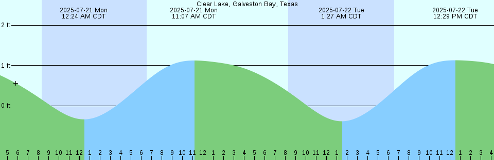 Tide chart: Conway, RR. bridge, Waccamaw River, South Carolina