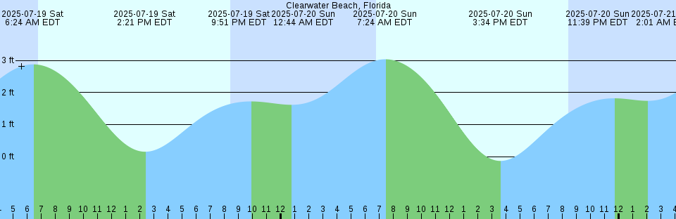 Tide chart: Cook Landing Cemetery, New River, South Carolina