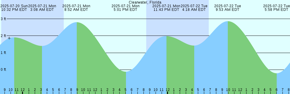 Tide chart: Cooktown, Australia