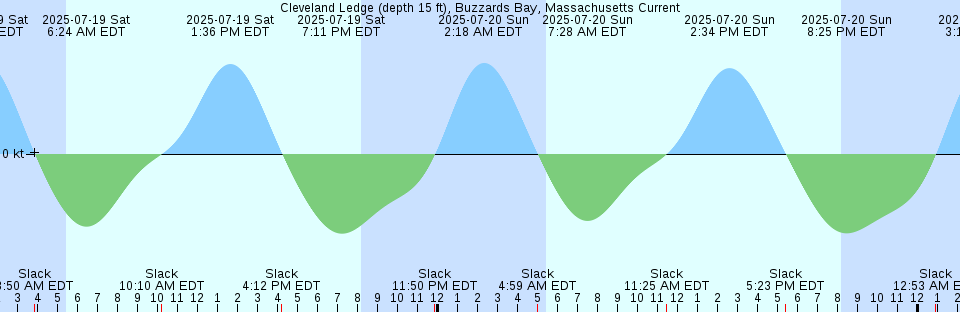 Tide chart: Cooktown, Australia (2)