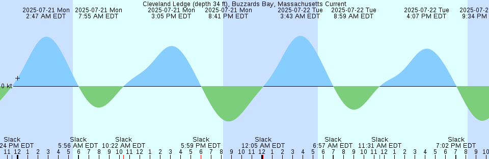Tide chart: Coon Key, Florida