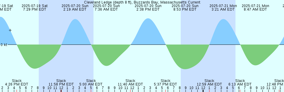 Tide chart: Coon Point, Elliott Key, Biscayne Bay, Florida
