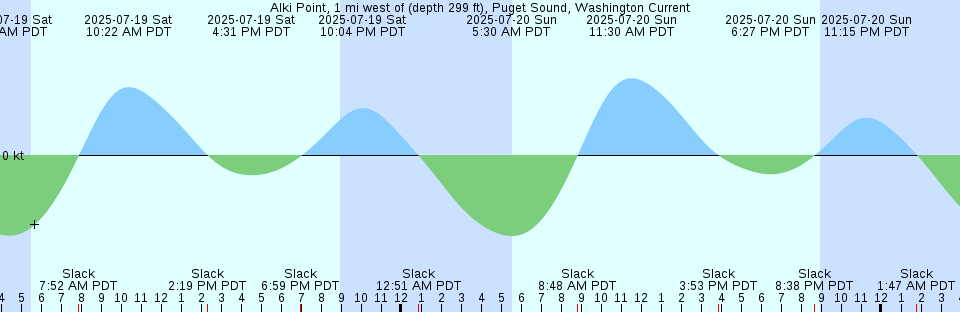 Tide chart: Agvik Island, Québec