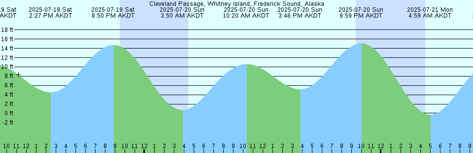 Tide chart: Coopers Creek bridge, Alloway Creek, New Jersey