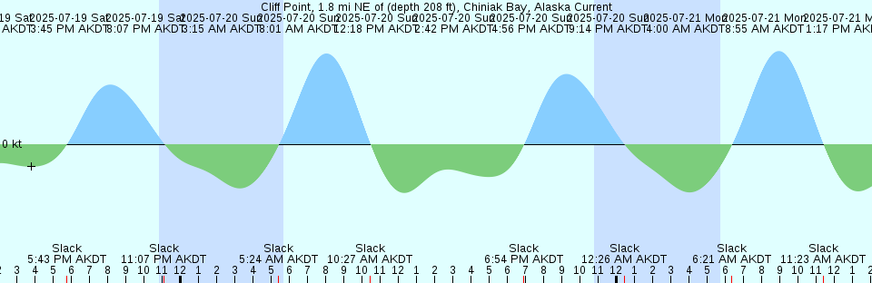 Tide chart: Copper Islands, British Columbia (2)
