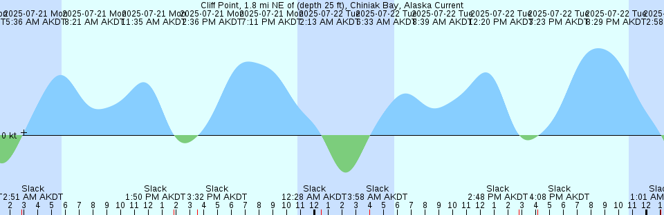 Tide chart: Coppermine, Nunavut/NWT