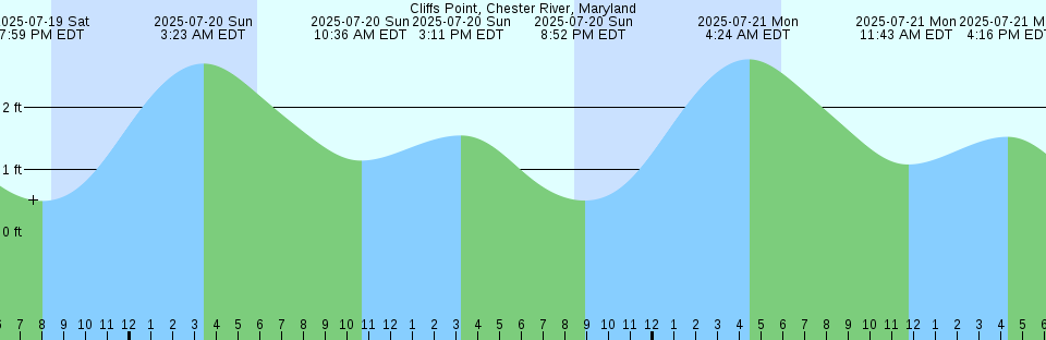 Tide chart: Coquimbo, Chile