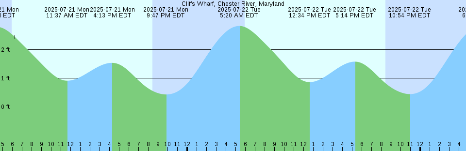 Tide chart: Coral Bay, Atlantic Beach, North Carolina