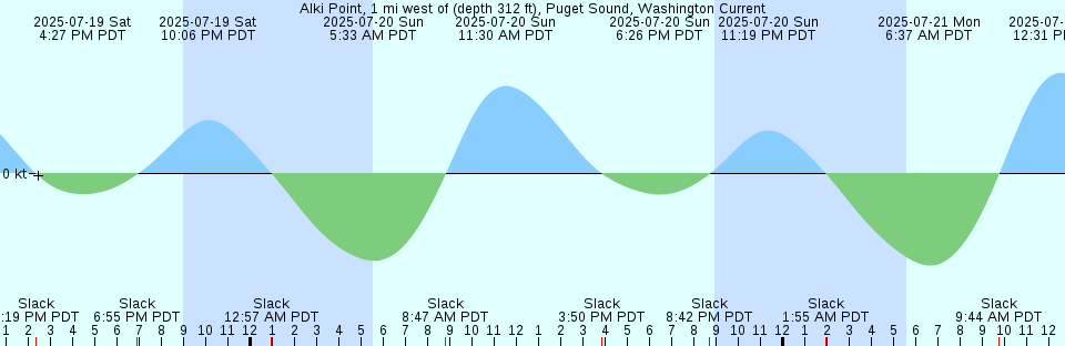 Tide chart: Aigura Point, Papua New Guinea