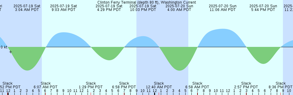 Tide chart: Cordero Islands, British Columbia