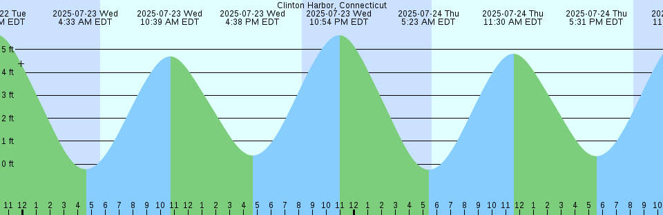 Tide chart: Cordero Islands, British Columbia (2)