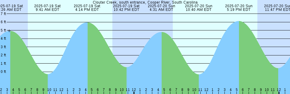 Tide chart: Core Creek Bridge, North Carolina