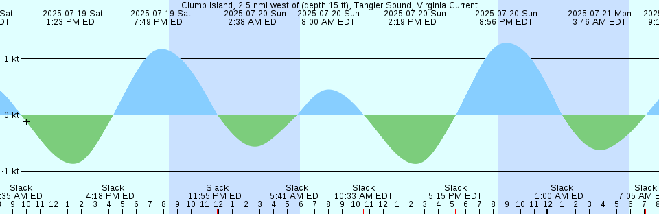Tide chart: Corkscrew Slough, San Francisco Bay, California