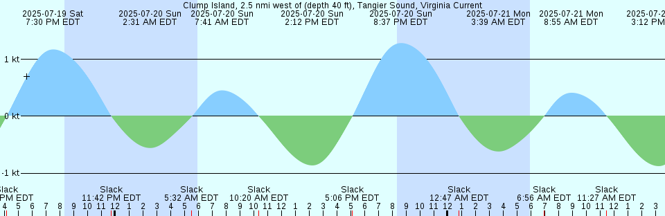 Tide chart: Cormoran, New Brunswick
