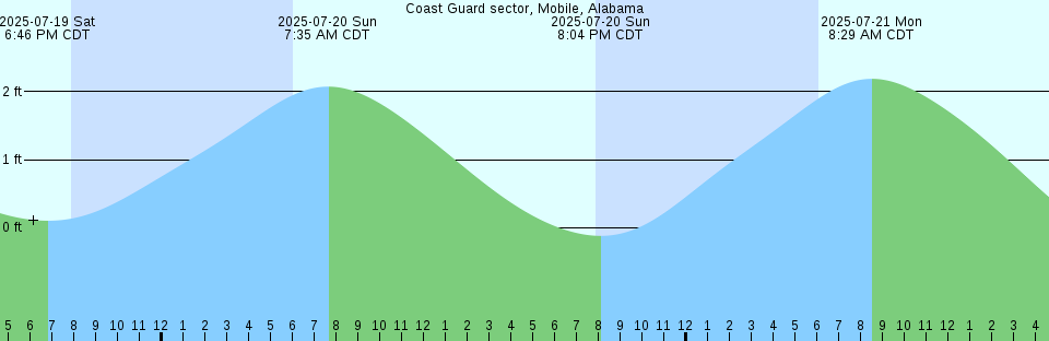 Tide chart: Cormorant Point, Key Largo, Card Sound, Florida