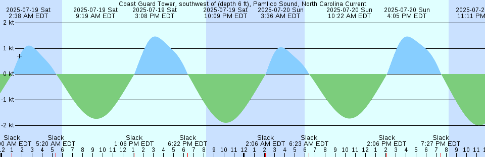 Tide chart: Cornet Bay, Deception Pass, Washington