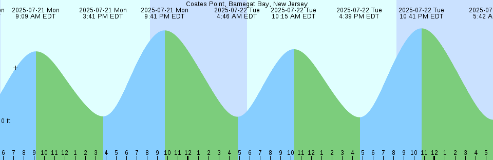 Tide chart: Cornet Bay, Deception Pass, Washington (2)