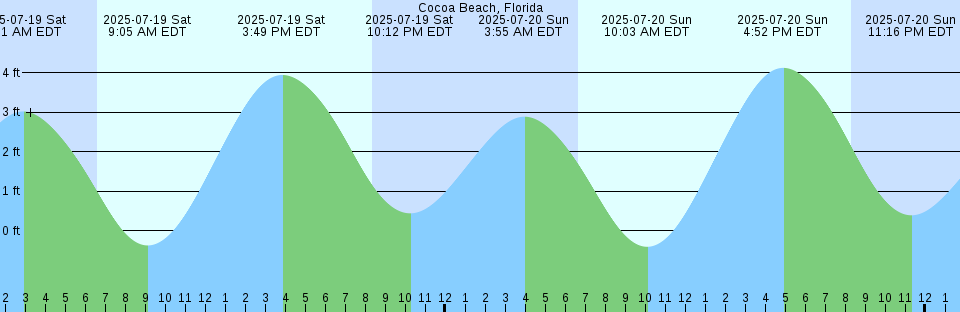 Tide chart: Corning Landing, Whale Branch, South Carolina