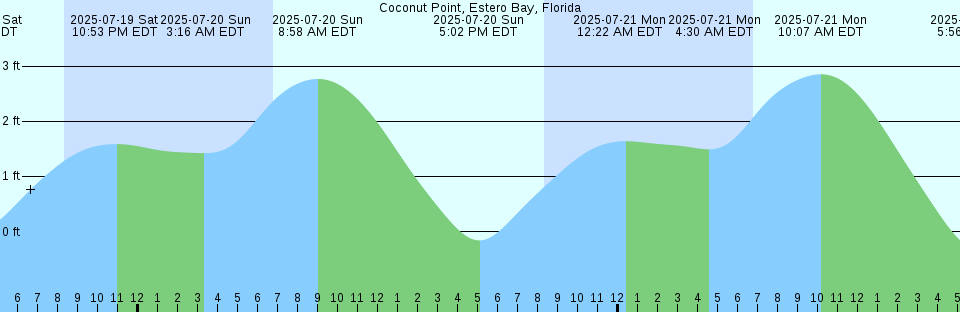 Tide chart: Corta de los Jeronimos, Spain