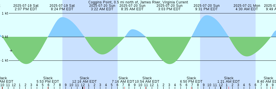 Tide chart: Cos Cob Harbor, Connecticut