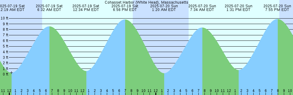 Tide chart: Cosmopolis, Chehalis River, Grays Harbor, Washington