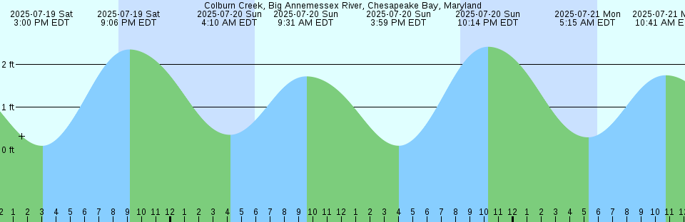 Tide chart: Cote Blanche Island, West Cote Blanche Bay, Louisiana