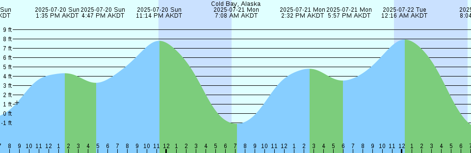 Tide chart: Cotuit Highlands, Nantucket Sound, Massachusetts