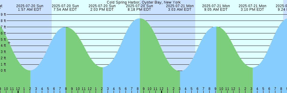 Tide chart: Coupeville, Washington