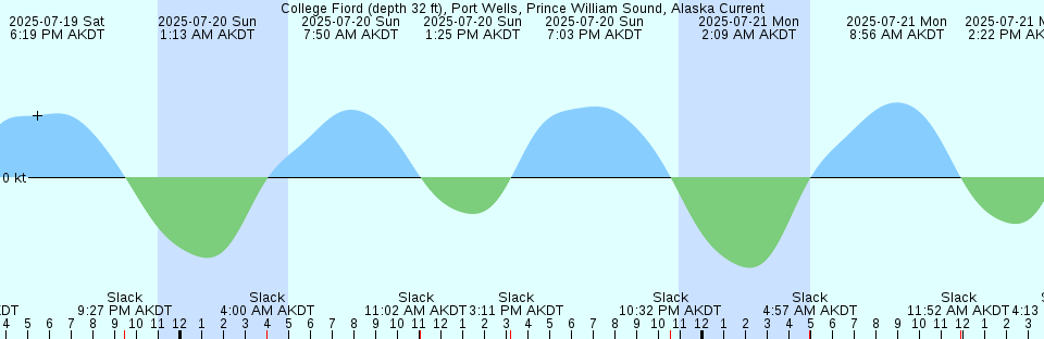 Tide chart: Couteau Bay, Newfoundland