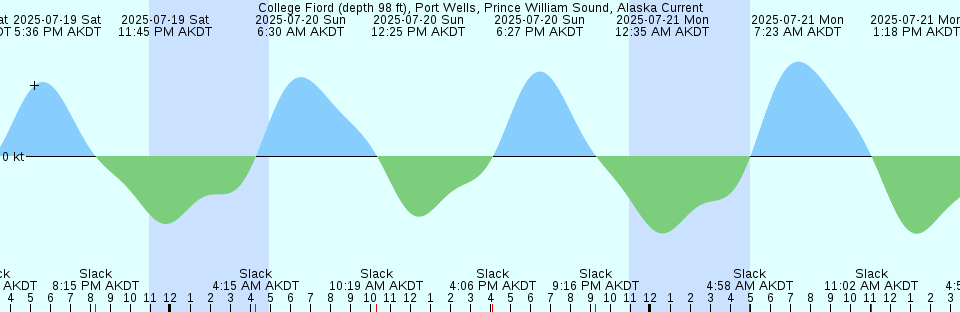 Tide chart: Cove Point (1.1 mi. NE of), Maryland Current