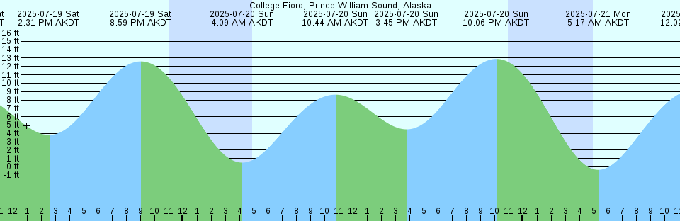 Tide chart: Cove Point, Maryland