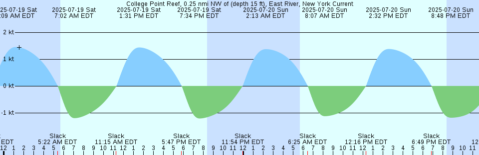 Tide chart: Cove Point, Maryland (2)