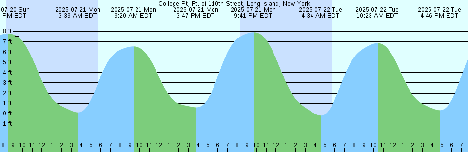 Tide chart: Covenas, Colombia