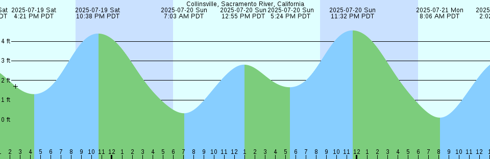 Tide chart: Cowen Creek, Rt. 21 bridge, Beaufort River, South Carolina