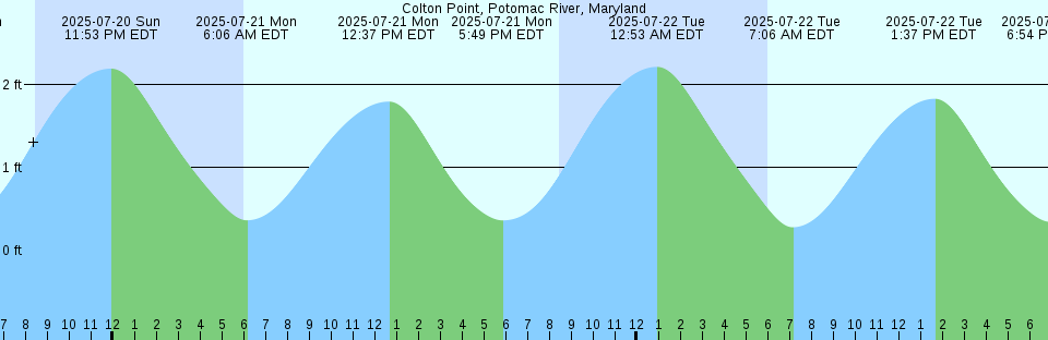 Tide chart: Cowichan Bay, British Columbia (2)