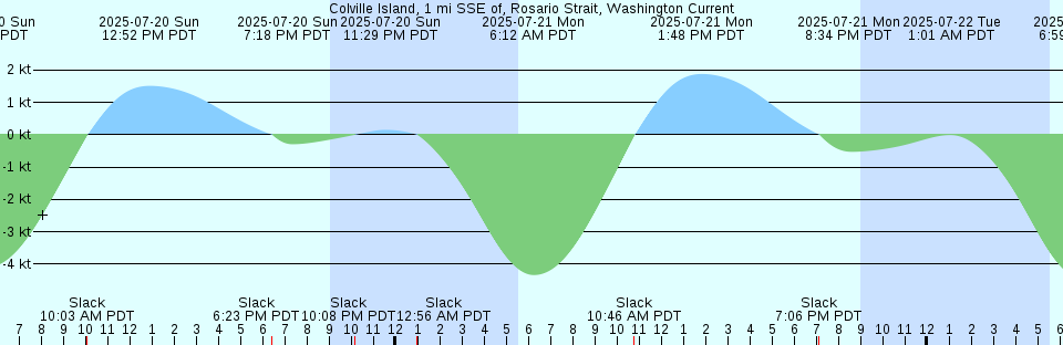 Tide chart: Coyote Creek, Alviso Slough, San Francisco Bay, California