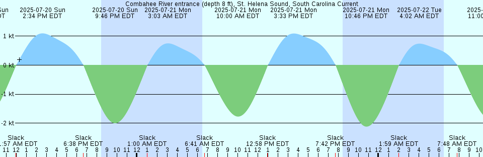Tide chart: Coyote Creek, Tributary #1, San Francisco Bay, California