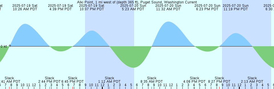 Tide chart: Air Musi, Sumatra, Indonesia