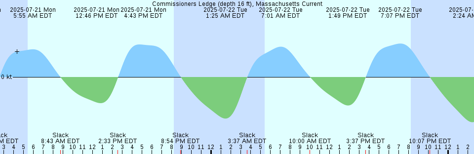 Tide chart: Coyote Point Marina, San Francisco Bay, California (3)