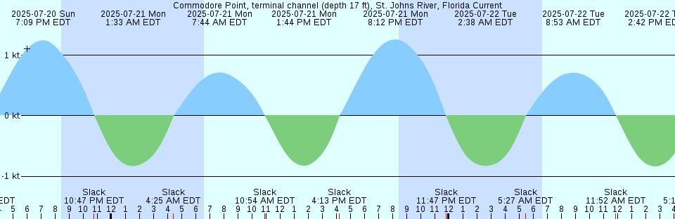 Tide chart: Cramers Boatyard, New Jersey
