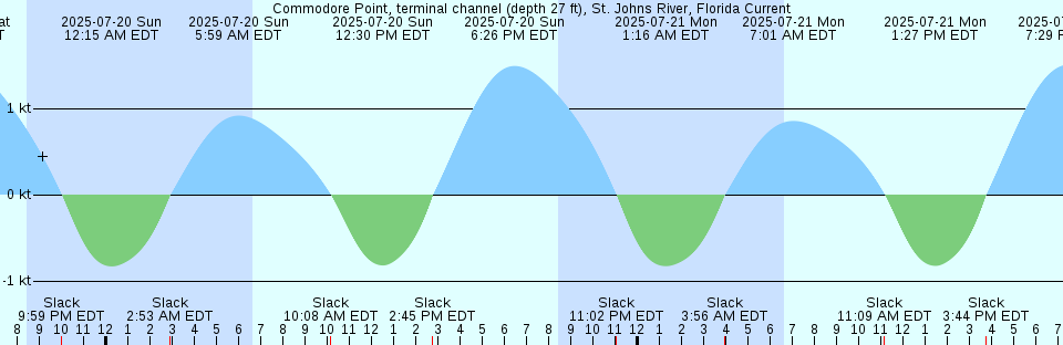 Tide chart: Crandall, St. Marys River, Florida