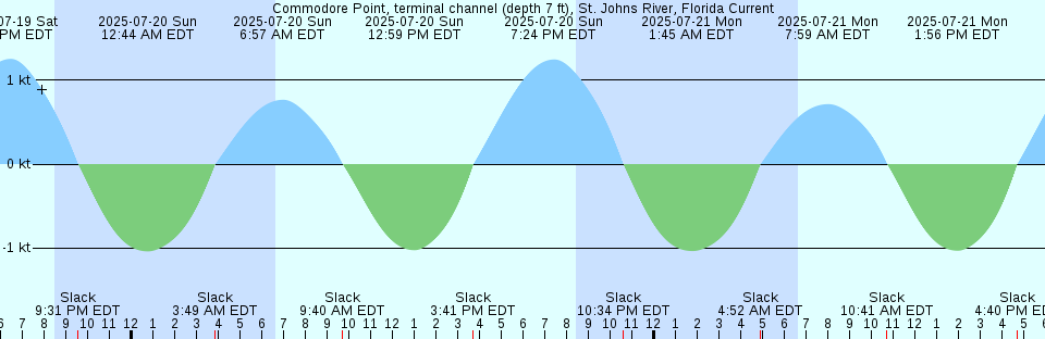 Tide chart: Crane Island, Wasp Passage, South of, Washington Current