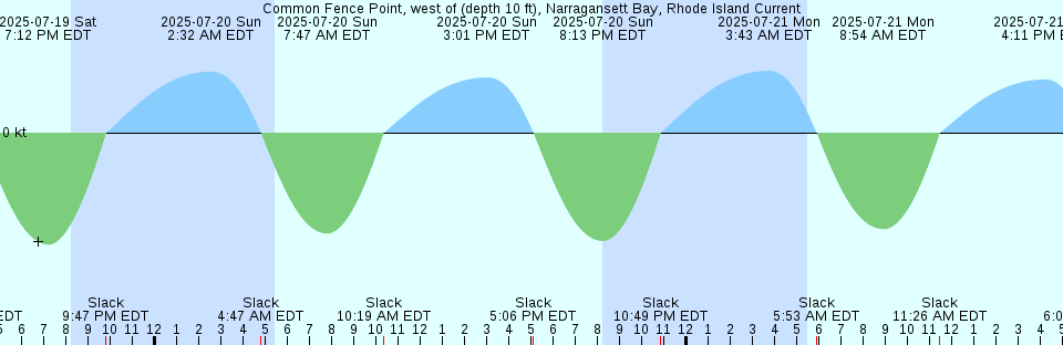 Tide chart: Crane Keys, north side, Florida Bay, Florida