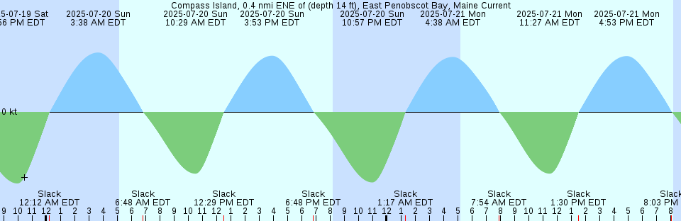 Tide chart: Craney Island, Virginia