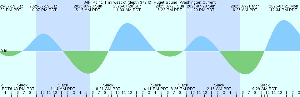 Tide chart: Airstrip Point, Nunavut