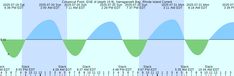 Tide chart: Creech Reef, Australia